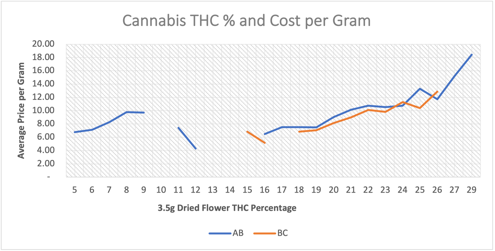 cannabis THC% cost per gram