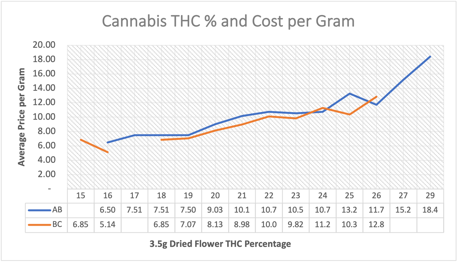 BC and AB THC% Cost per gram