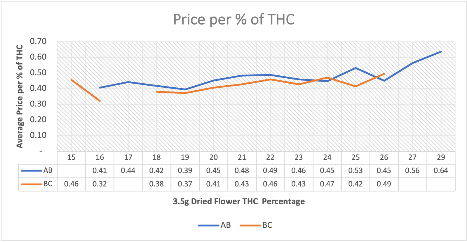 Price per % of THC